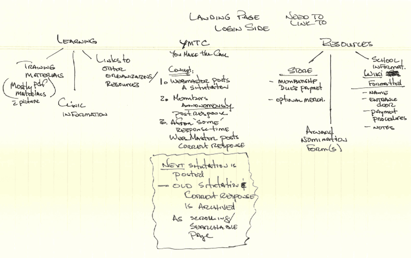 A client hand-drawn information architecture mapping learning materials, YMTC, the store, and school information wiki